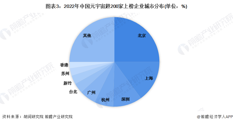 图表3：2022年中国元宇宙超200家上榜企业城市分布(单位：%)