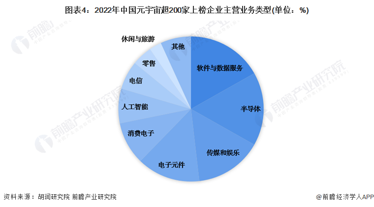图表4：2022年中国元宇宙超200家上榜企业主营业务类型(单位：%)