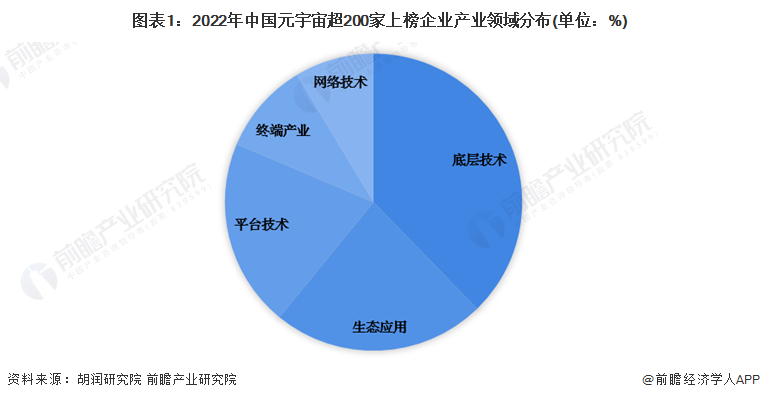 图表1：2022年中国元宇宙超200家上榜企业产业领域分布(单位：%)