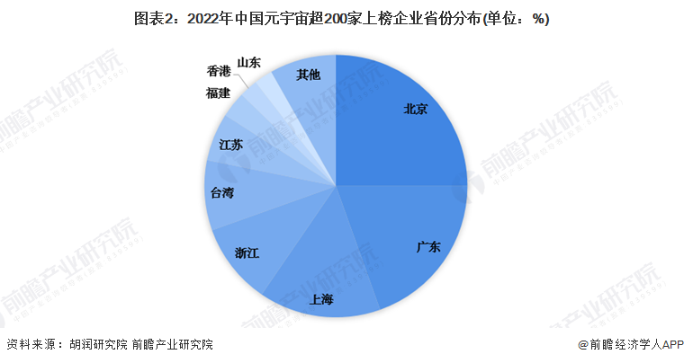 图表2：2022年中国元宇宙超200家上榜企业省份分布(单位：%)